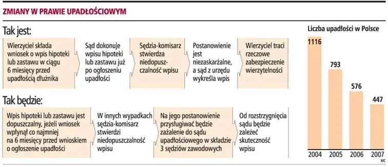 Można zaskarżyć wykreślenie hipoteki po upadłości