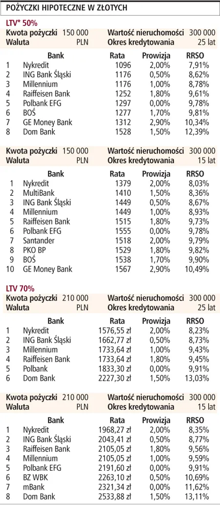 Tani kredyt na drogi zakup