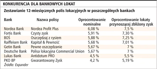 Nie uciekniesz przed lokatą bankową