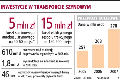 Przewoźnicy inni niż PKP mają małe szanse na rynku