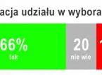 CBOS: 66 proc. badanych zadeklarowało udział w wyborach