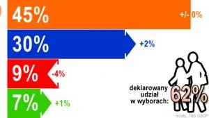 TNS OBOP: PO - 45 proc. , PiS - 30 proc., spadło SLD