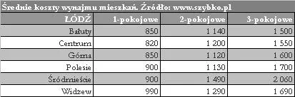 968386-lodz-dzielnice-koszty-wynajmu.jpg