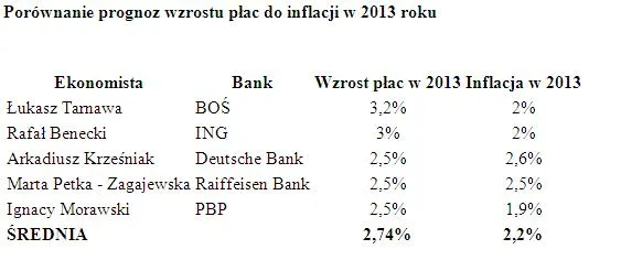 1143255-prognozy-place-inflacja-2013.jpg