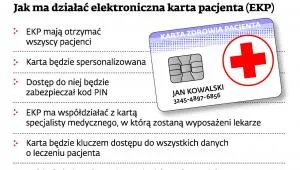 Likwidacja centrali NFZ ściągnie kłopoty na elektroniczną kartę pacjenta