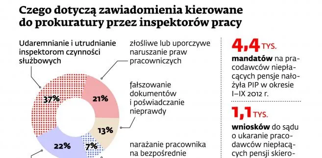 Twój pracodawca nie płaci pensji? Dostanie karę więzienia lub wysoki mandat