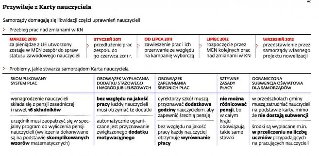 Rząd blokuje zmiany w Karcie nauczyciela. Wciąż nie ma gotowego projektu