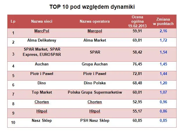 1226879-top-10-pod-wzgledem-dynamiki.jpg