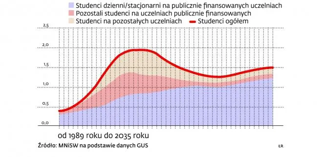 Tylko część uczelni kształci tak, by studenci nie byli bezrobotni