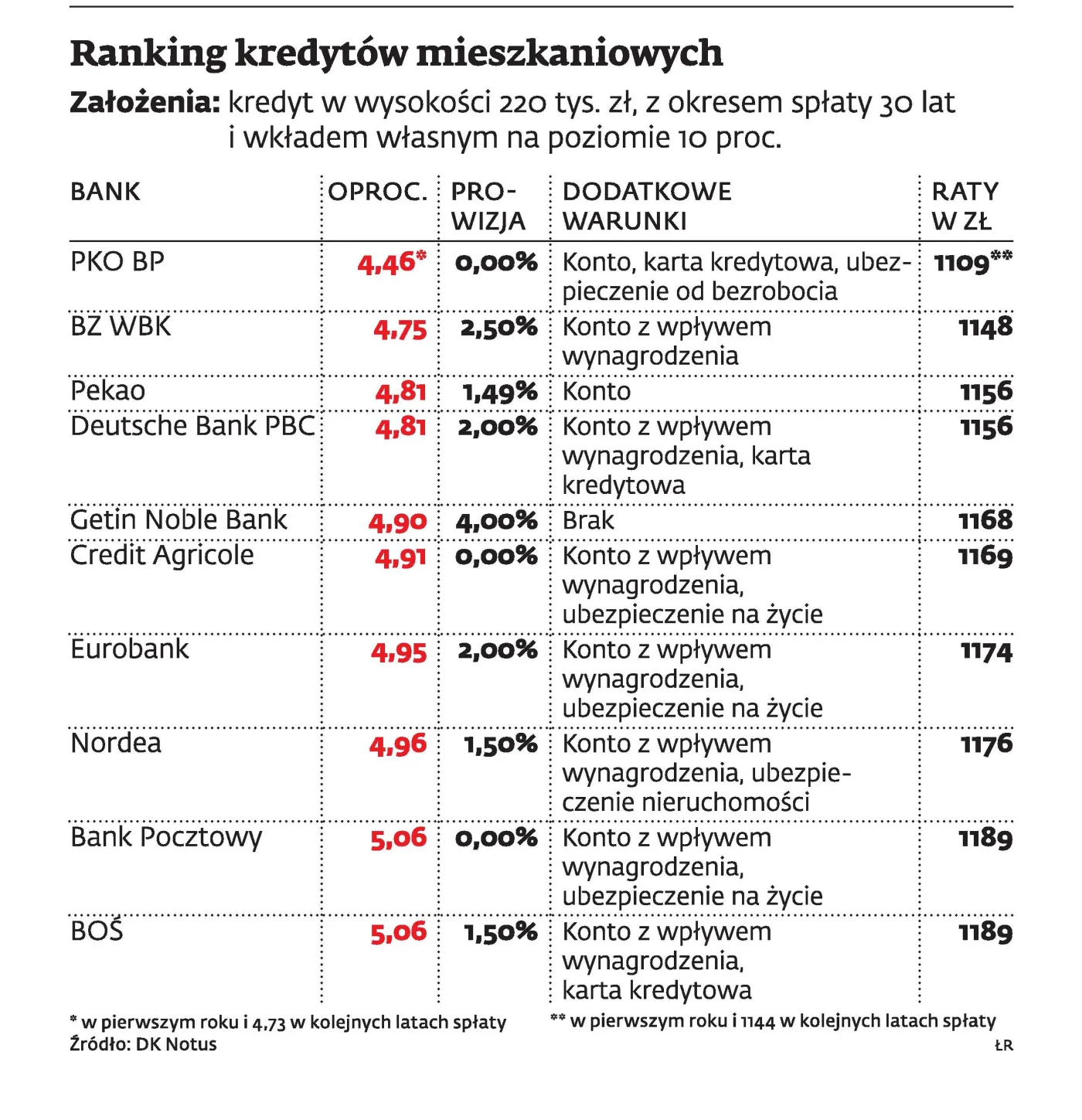 Masz niski wkład własny? Sprawdź, gdzie dostaniesz najlepszy kredyt na mieszkanie
