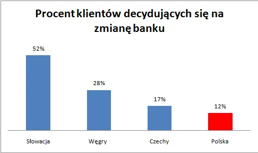 885632-procent-klientow-zmiana-banku.png