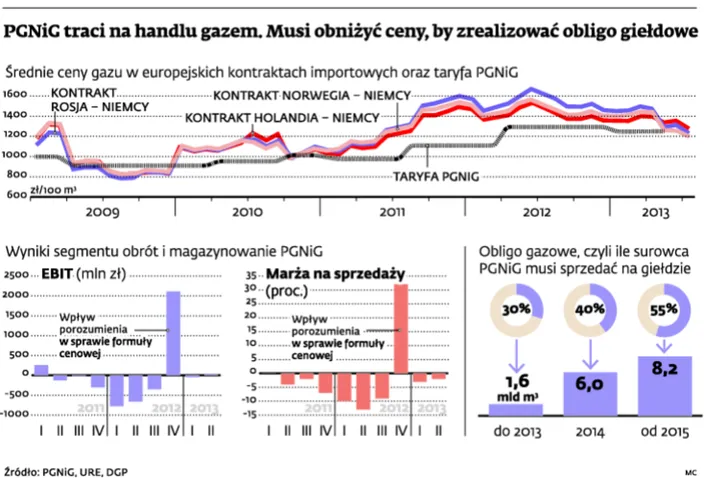Ponad 4 mld zł kary dla PGNiG. Koncern ma wielki kłopot
