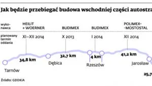 Do stycznia GDDKiA chce otworzyć 80 km autostrady A4