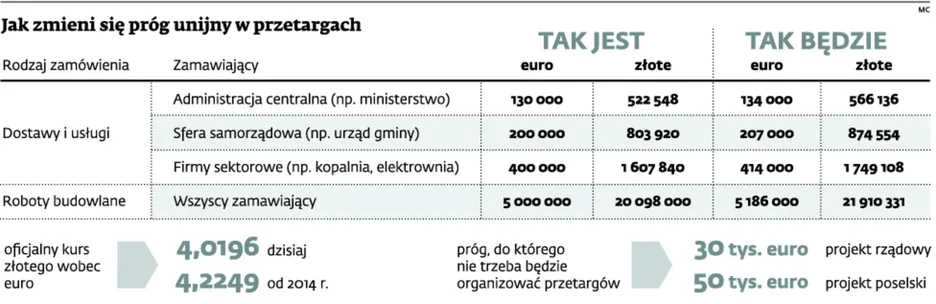 Urzędnicy wydadzą więcej pieniędzy. Przetargi publiczne będą rozliczane po nowym kursie
