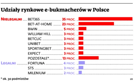 1545017-udzialy-rynkowe-e-bukmacherow.jpg