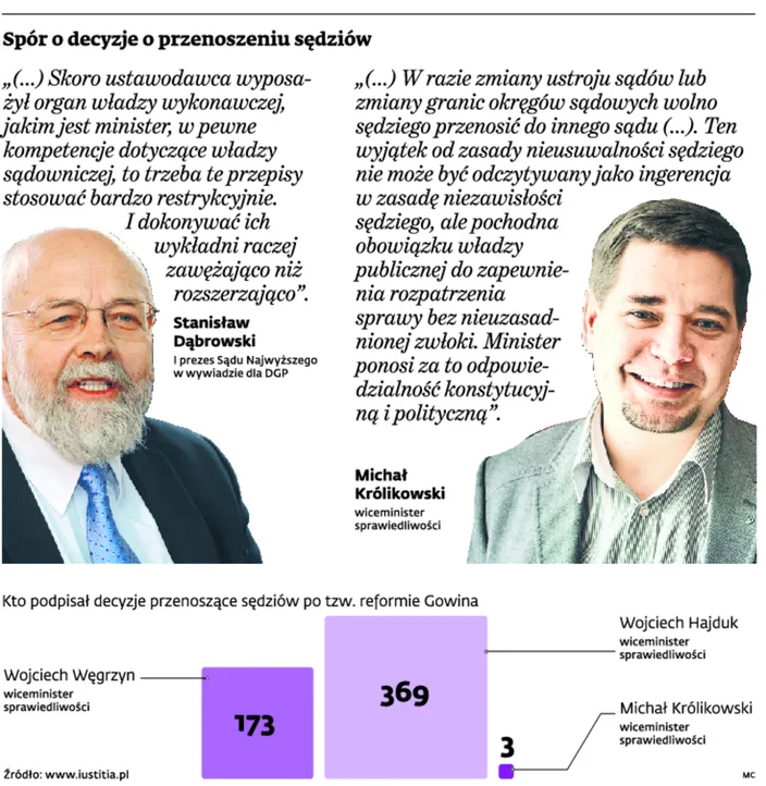 Reforma Gowina: sądy odwoławcze nie chcą orzekać
