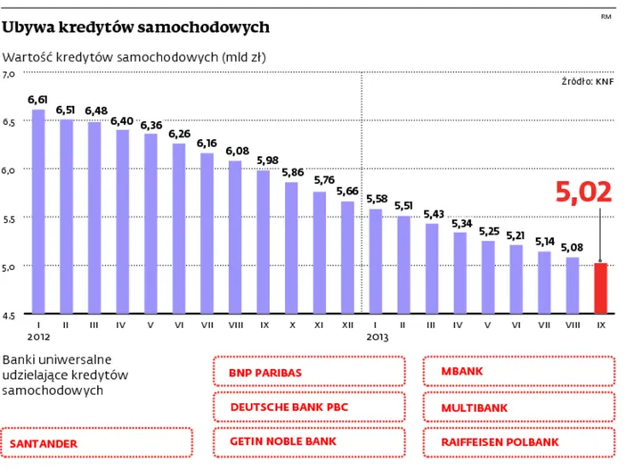 Coraz mniej kredytów na zakup aut. Klienci wolą pożyczki gotówkowe