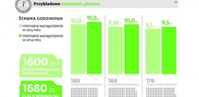 Godzinowa minimalna stawka wynagrodzenia już obowiązuje