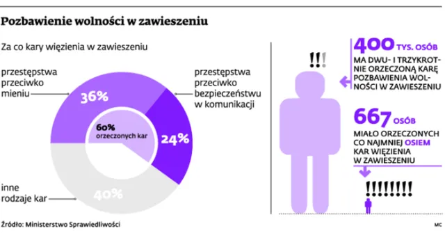 Koniec z fikcją kar w zawiasach.Takich zmian w kodeksie karnym chce resort sprawiedliwości