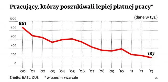 Lepiej płatna praca? Dziękuję, nie szukam