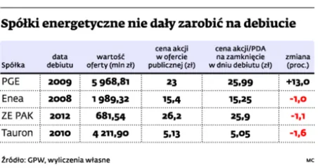 1586792-spolki-energetyczne-nie-daly.jpg