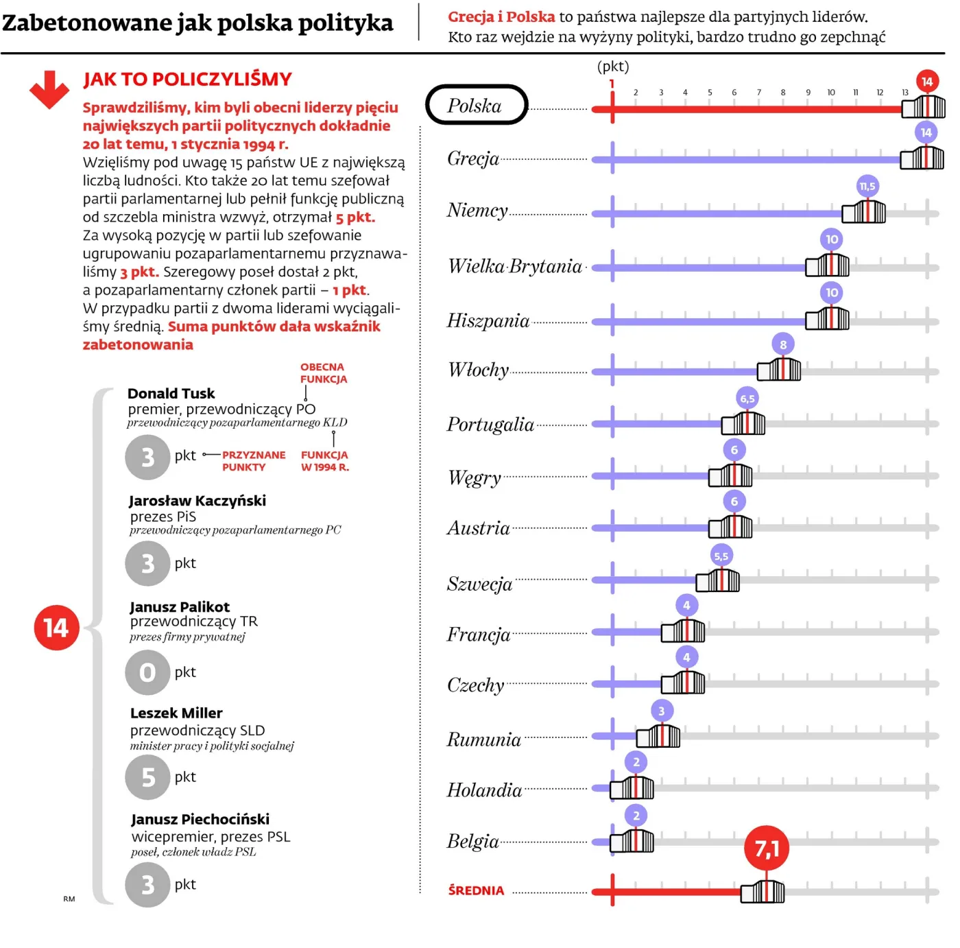 Zabetonowane jak polska polityka