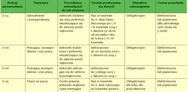 Pracodawcy przekażą dane o pensjach i liczbie pracowników do GUS
