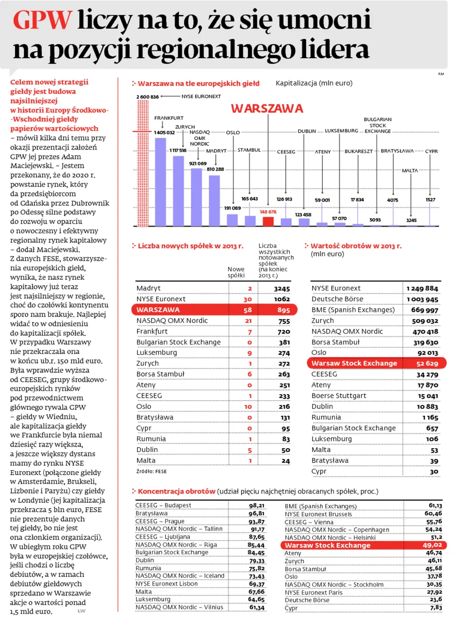 GPW liczy na to, że się umocni na pozycji regionalnego lidera