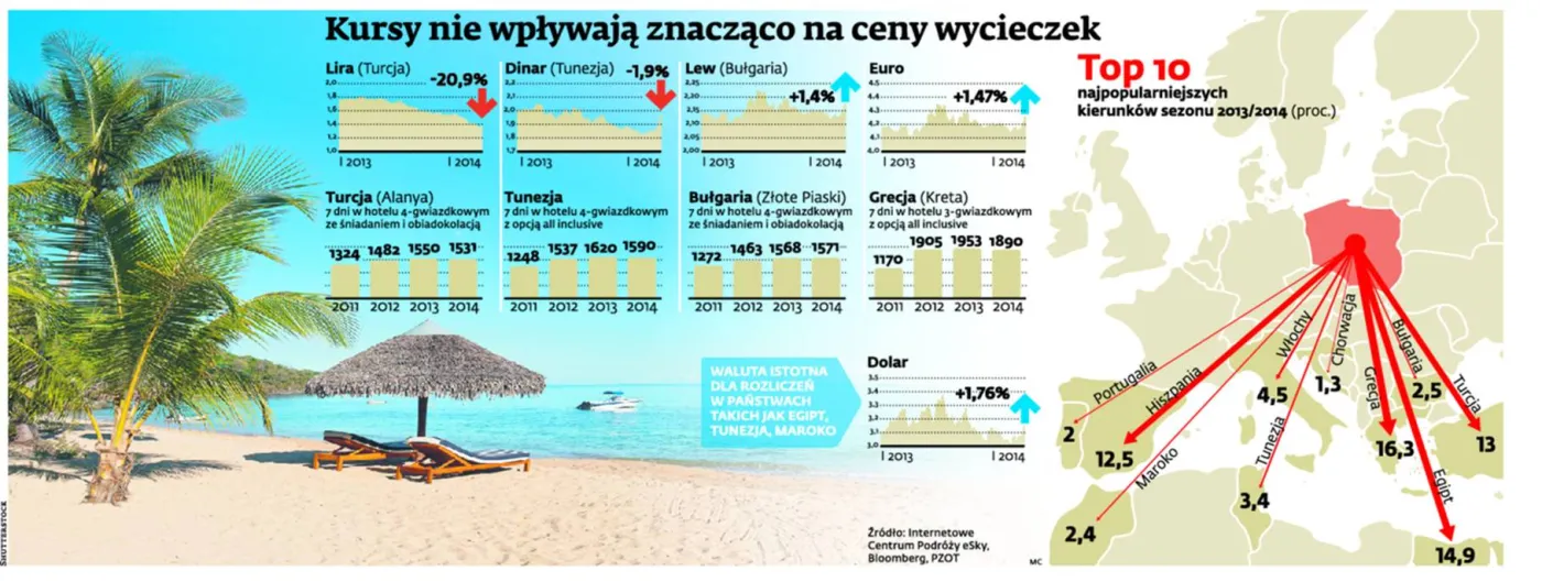 Waluty krajów popularnych wśród Polaków tracą, ale wycieczki nadal są drogie