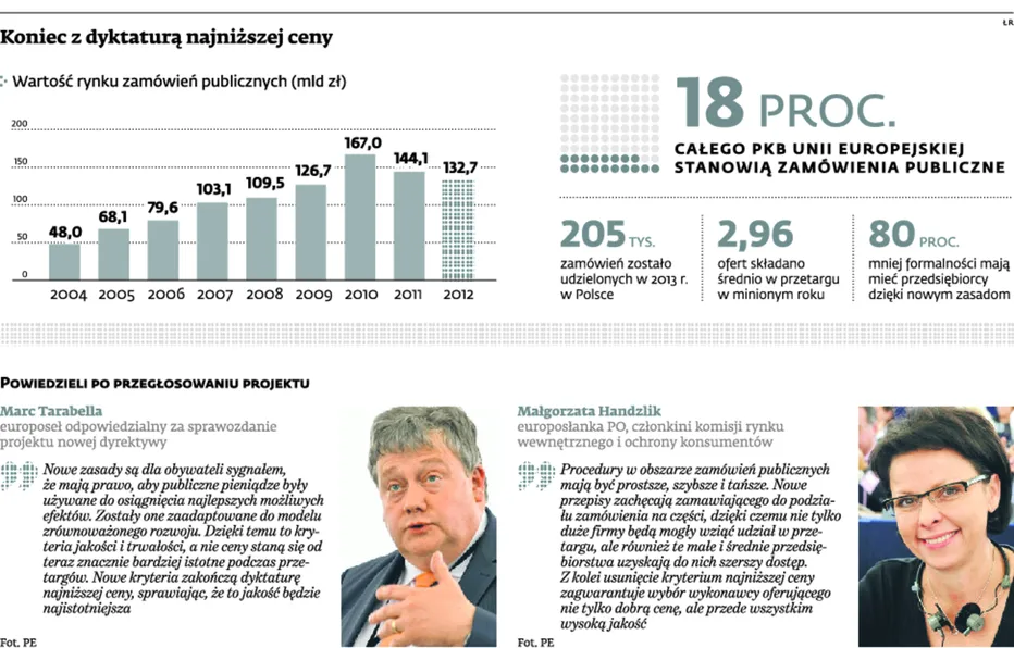 Koniec biurokracji w zamówieniach publicznych. Przedsiębiorcy będzie łatwiej wystartować w przetargu
