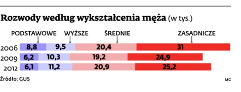 1656753-rozwody-wedlug-wyksztalcenia.jpg