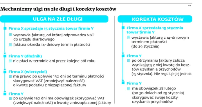 Obowiązkowa korekta kosztów przyniosła nowe problemy przedsiębiorcom