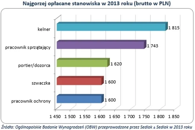1674768-najgorzej-oplacane-stanowiska.jpg