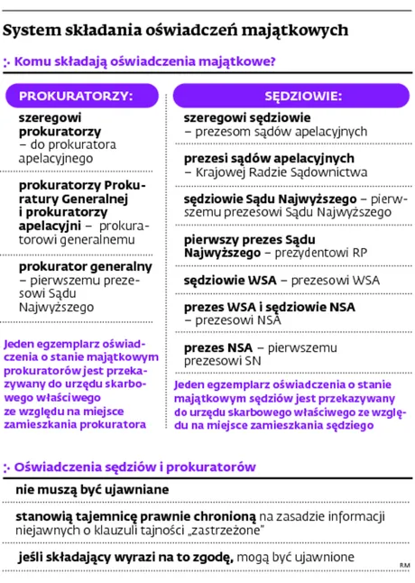 Jawność majątków w wymiarze sprawiedliwości: sprawą zajmie się sąd