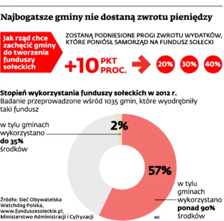 Gminy będą rzadziej decydować się na tworzenie funduszy sołeckich