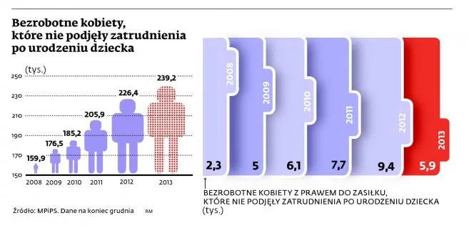 Kobiety stają przed wyborem: albo dziecko, albo etat
