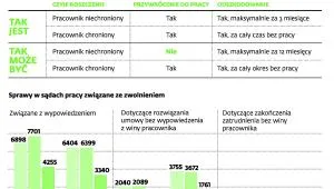 Zmiany dotyczące zakończenia stosunku pracy