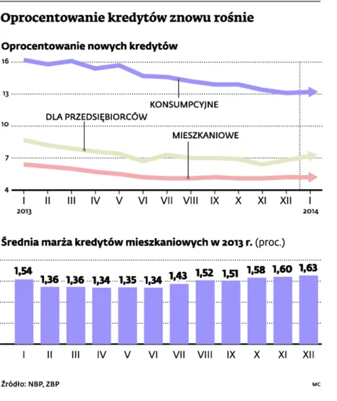 1713384-oprocentowanie-kredytow-znowu.jpg