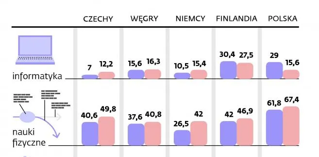 Europejscy liderzy w przyciąganiu pań na kierunki ścisłe