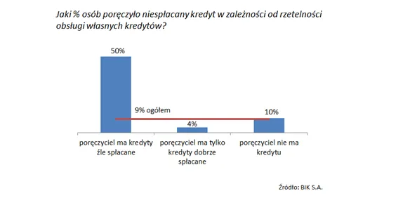 1736273-jaki-procent-osob-poreczylo.png