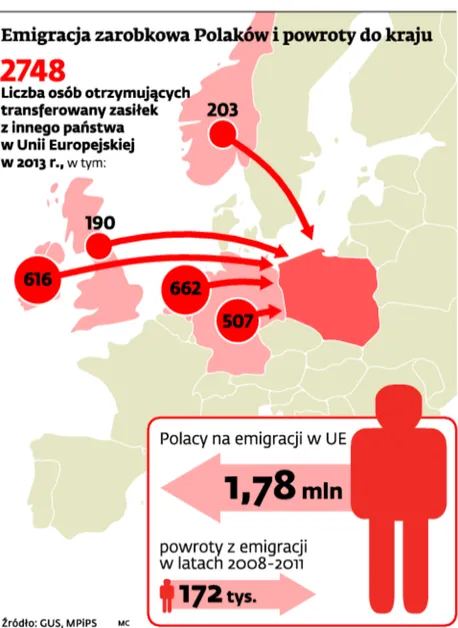 Emigracja zarobkowa Polaków i powroty do kraju