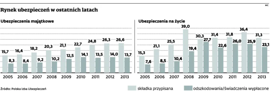 Sądy biją w interesy ubezpieczonych