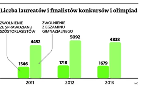 Olimpiady stracą na atrakcyjności - nie będą już zwalniać z egzaminów