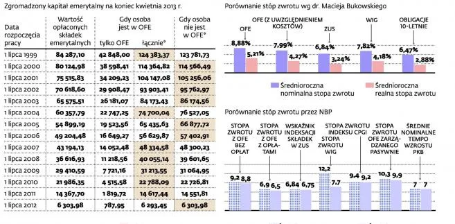 Podobne emerytury z OFE i ZUS. Jak sprawdza się oszczędzanie w otwartych funduszach emerytalnych?