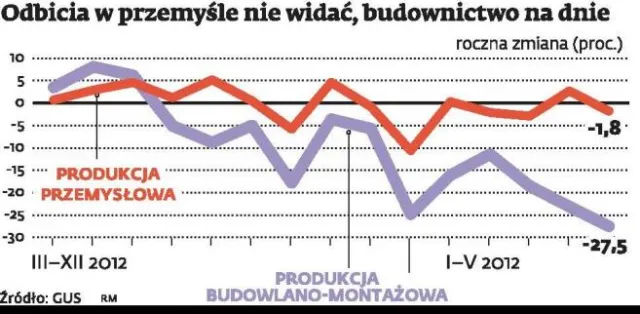 Produkcja przemysłowa spada: Polskie budownictwo na dnie