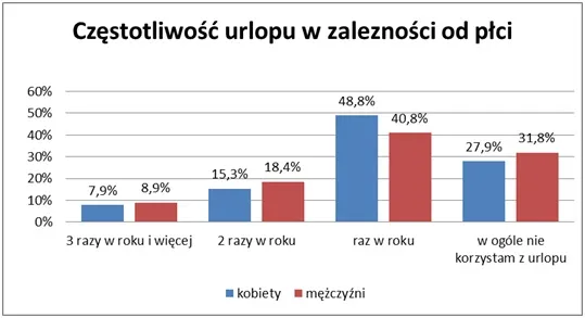 1386361-czestotliwosc-urlopu-wg-plci.jpg