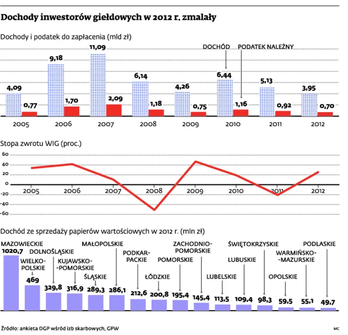 Polacy odwrócili się od giełdy