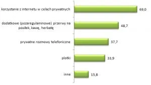 Nawet 10 godzin tygodniowo - tyle czasu Polak marnuje w pracy