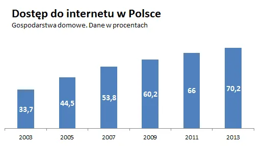 1427617-dostep-do-internetu-w-polsce.png