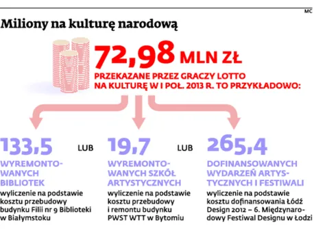 Miliony na kulturę narodową